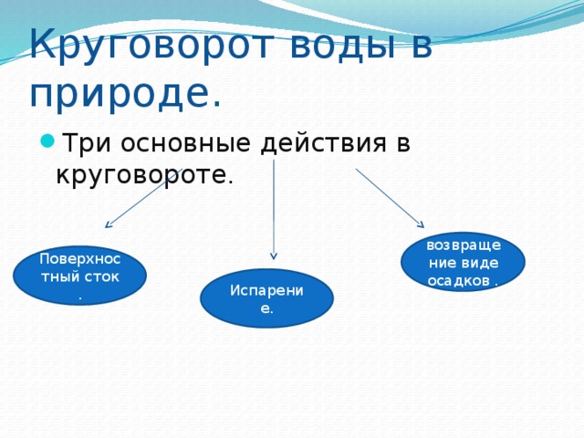 Круговорот воды в природе . Три основные действия в круговороте . возвращение виде осадков . Поверхностный сток . Испарение. 