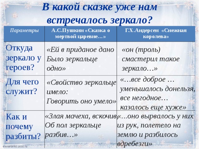 В какой сказке уже нам встречалось зеркало? Параметры А.С.Пушкин «Сказка о мертвой царевне…» Откуда зеркало у героев? Г.Х.Андерсен «Снежная королева» Для чего служит? Как и почему разбиты? «Ей в приданое дано  Было зеркальце одно» «он (троль) смастерил такое зеркало…» «…все доброе … уменьшалось донельзя, все негодное… казалось еще хуже» «Свойство зеркальце имело:  Говорить оно умело» «Злая мачеха, вскочив,  Об пол зеркальце разбив…» « ... оно вырвалось у них из рук, полетело на землю и разбилось вдребезги» 