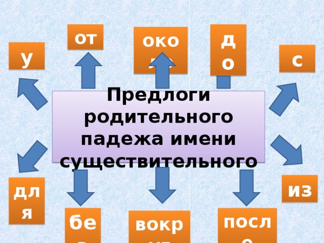 от до около у с Предлоги родительного падежа имени существительного из для без после вокруг