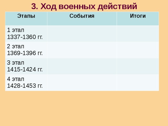 Составьте письменную характеристику столетней войны по следующему плану 6 класс таблица