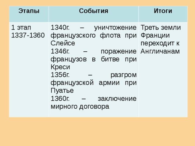 События история 6 класс