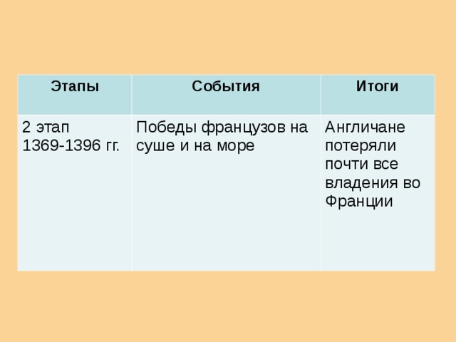 Составьте письменную характеристику столетней войны по следующему плану 6 класс таблица