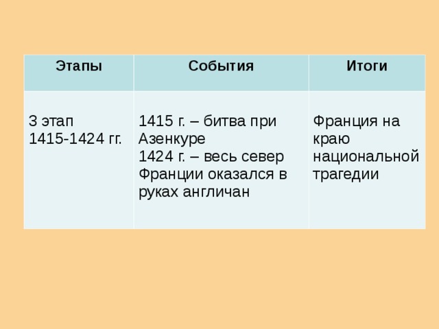 Составьте письменную характеристику столетней войны по следующему плану 6 класс таблица