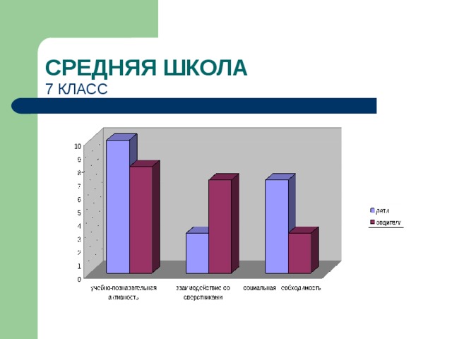 СРЕДНЯЯ ШКОЛА 7 КЛАСС В классе 23 человека, принимали участие 20 детей, 18 родителей  