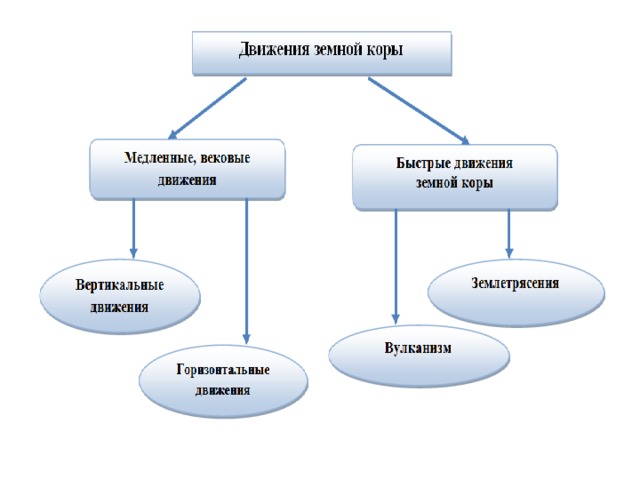 Составить схему виды движений земной коры