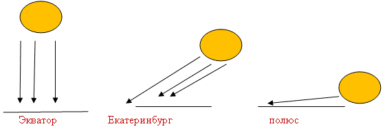 На экваторе день всегда. Падение солнечных лучей на землю схема. Схема угол падения солнечных лучей. Угол наклона солнечных лучей. Угол падения солнечных лучей на землю.