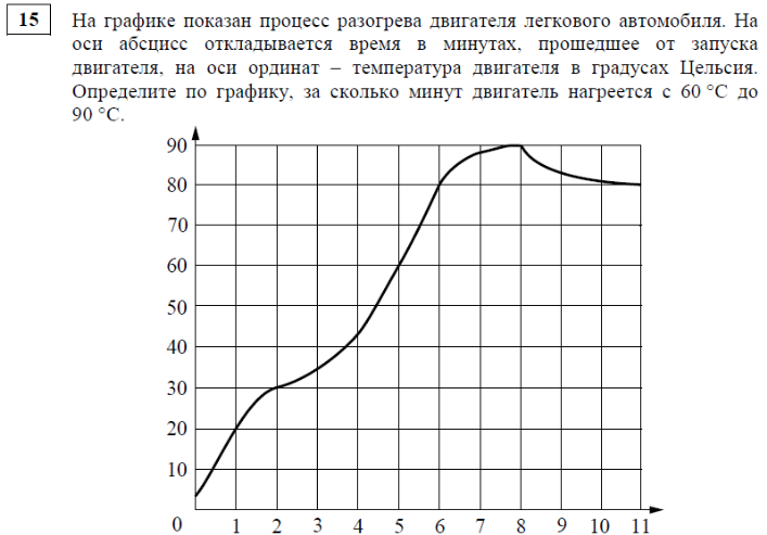 Сколько графика 4 2. На графике показан процесс разогрева двигателя легкового.