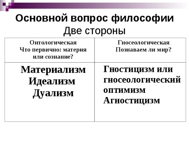 Основной вопрос философии  Две стороны Онтологическая Что первично: материя или сознание? Гносеологическая Познаваем ли мир? Материализм Идеализм  Дуализм Гностицизм или гносеологический оптимизм Агностицизм  