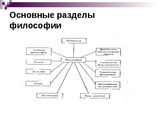 Основные разделы философии  