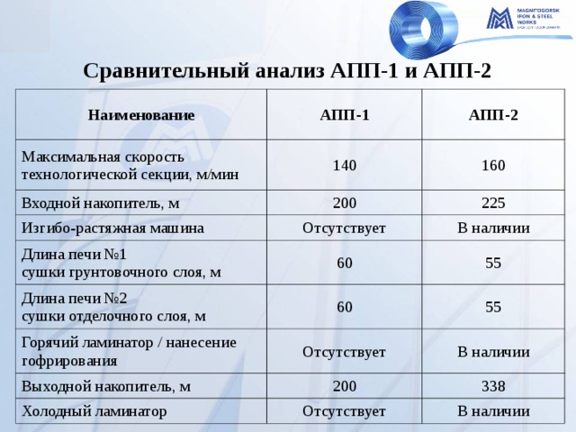 Сравнительный анализ АПП-1 и АПП-2 Наименование АПП-1 Максимальная скорость технологической секции, м/мин АПП-2 140 Входной накопитель, м 160 200 Изгибо-растяжная машина 225 Отсутствует Длина печи №1 сушки грунтовочного слоя, м Длина печи №2 сушки отделочного слоя, м 60 В наличии 60 Горячий ламинатор / нанесение гофрирования 55 55 Отсутствует Выходной накопитель, м В наличии 200 Холодный ламинатор 338 Отсутствует В наличии 