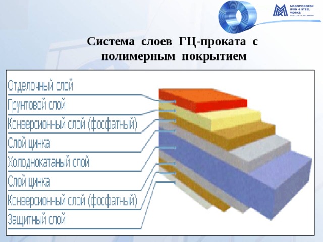 Система слоев ГЦ-проката с полимерным покрытием 