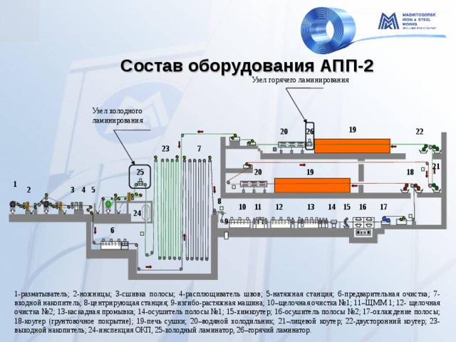 Состав оборудования АПП-2  Узел горячего ламинирования Узел холодного ламинирования 19 2 6 20 22 7 23 21 25 20 18 19 1 2 3 4 5 8 15 14 13 12 16 17 10 11 24 9 6 1-разматыватель; 2-ножницы; 3-сшивка полосы; 4-расплющиватель швов; 5-натяжная станция; 6-предварительная очистка; 7-входной накопитель; 8-центрирующая станция; 9-изгибо-растяжная машина; 10–щелочная очистка №1; 11–ЩММ 1; 12- щелочная очистка №2; 13-каскадная промывка; 14-осушитель полосы №1; 15-химкоутер; 16-осушитель полосы №2; 17-охлаждение полосы; 18-коутер (грунтовочное покрытие); 19-печь сушки; 20–водяной холодильник; 21–лицевой коутер; 22-двусторонний коутер; 23-выходной накопитель; 24-инспекция ОКП, 25-холодный ламинатор, 26–горячий ламинатор. 