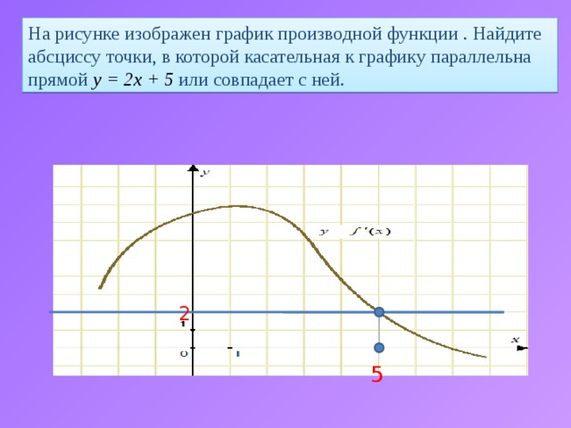 На рисунке изображен график производной функции . Найдите абсциссу точки, в которой касательная к графику параллельна прямой у = 2х + 5  или совпадает с ней. 2 5  