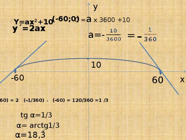 y 0 = а х 3600 +10 (-60;0)  Y=ax 2 +10 y´=2ax - а=- = 10 -60 x 60 y´(-60) = 2 (-1/360) (-60) = 120/360 =1 /3 tg α=1/3 α= arctg1/3 α=18,3   