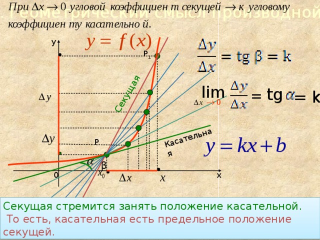 1. Геометрический смысл производной. Секущая Касательная y Р 1 lim tg = = k Р β 0 х Секущая стремится занять положение касательной. То есть, касательная есть предельное положение секущей. 