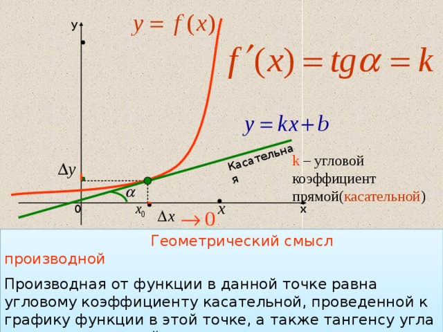 Касательная y k – угловой коэффициент прямой( касательной ) х 0  Геометрический смысл производной Производная от функции в данной точке равна угловому коэффициенту касательной, проведенной к графику функции в этой точке, а также тангенсу угла между касательной и положительным направлением оси ОХ 