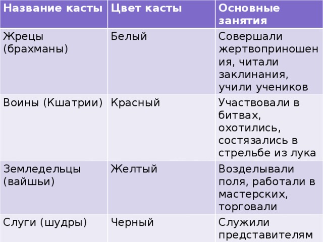 Таблица кост. Название касты цвет касты основные занятия. Таблица индийские касты 5 класс история. Основные занятия жрецов брахманов 5 класс история. Таблица по истории 5 кл, индийские касты.