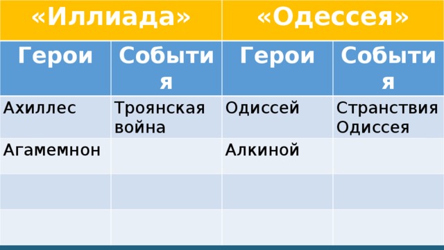 «Иллиада» «Одессея» Герои События Ахиллес Герои Троянская война Агамемнон События Одиссей Странствия Одиссея Алкиной 