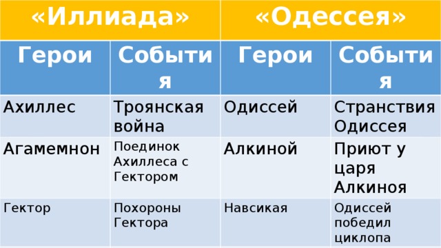 «Иллиада» «Одессея» Герои Ахиллес События Герои Троянская война Агамемнон События Одиссей Поединок Ахиллеса с Гектором Гектор Приам Странствия Одиссея Алкиной Похороны Гектора Приют у царя Алкиноя Навсикая Демодок Одиссей победил циклопа Встреча с сиренами  