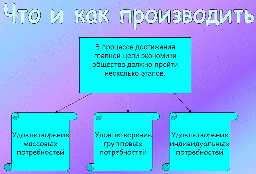 Как делать проект по обществознанию 7 класс