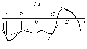 Производной функции в точках a, b, c и d.. Точки касательной по графику ЕГЭ базовый. Касательная в четырёх точках. Поставьте в соответствие. В первой части указаны значения производной в точках. 0.5 0 b