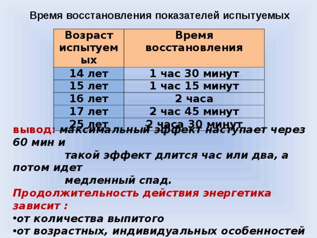 Время восстановления показателей испытуемых Возраст испытуемых Время восстановления 14 лет 1 час 30 минут 15 лет 1 час 15 минут 16 лет 17 лет 2 часа 2 час 45 минут 25 лет 2 часа 30 минут вывод:  максимальный эффект наступает через 60 мин и  такой эффект длится час или два, а потом идет  медленный спад. Продолжительность действия энергетика зависит : от количества выпитого от возрастных, индивидуальных особенностей от морфологии, физиологии испытуемых, от скорости и интенсивности обменных процессов.   