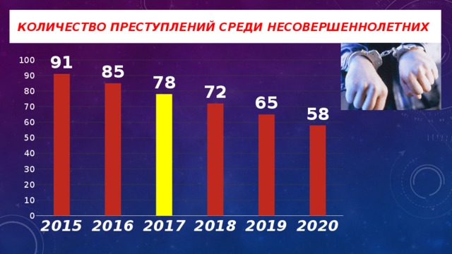 Диаграмма преступности несовершеннолетних