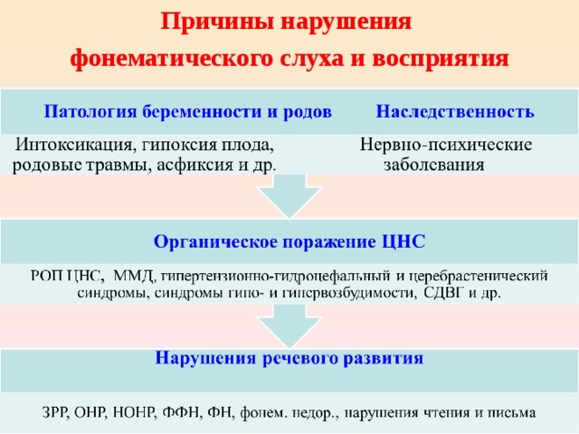 Причины нарушения восприятия. Нарушение фонематического слуха. Нарушение фонематического восприятия. Причины нарушения фонематического слуха у детей. Предпосылки фонематического слуха.