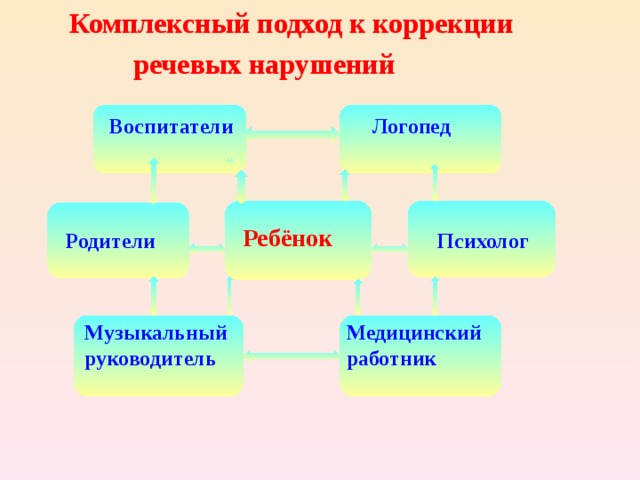 К коррекции относится. Комплексный подход к коррекции речевых нарушений. Комплексный подход к анализу речевых нарушений. Комплексный подход к преодолению речевых нарушений. Подход к коррекции нарушений речи..