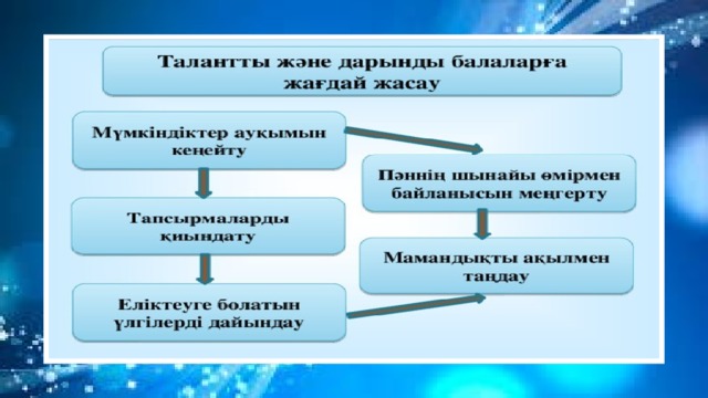 Функционалдық сауаттылық презентация бастауыш сынып