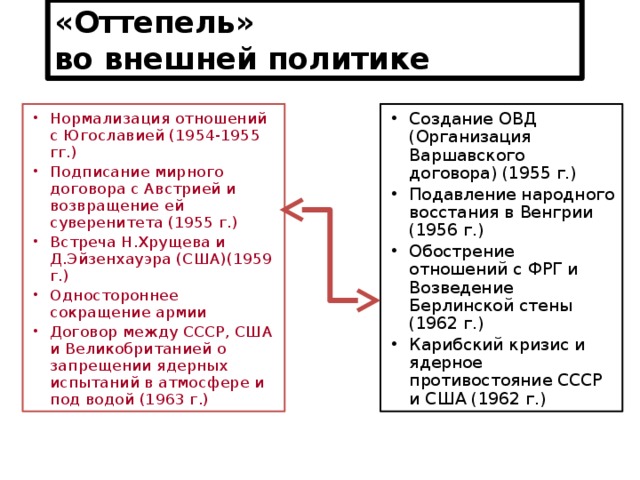 Заполните схему овд в период хрущевский оттепели 1953 1964 гг