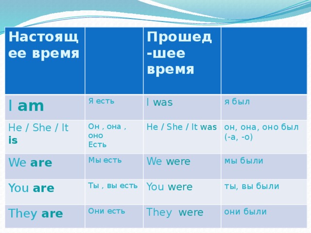 Is read какое время. Was время. Was being какое время. Have read какое время. Is reading время глагола.