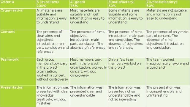 Criteria Organization 5 (excellent) All materials are suitable and information is easy to understand Content 4 (good) 100% 3(satisfactory) 75% Most materials are suitable and most information is easy to understand The presence of clear aims and objectives, introduction, main part, conclusion and references Teamwork Each group members took part in the project organization, worked in concert, without controversy 2(unsatisfactory) Some materials are suitable and some information is easy to understand Presentation The presence of aims, objectives, introduction, main part, conclusion. The absence of references 50% The information was presented with clear knowledge, creatively, without mistakes Most members took part in the project organization, worked in concert, without controversy The presence of aims, introduction, main part and conclusion. The absence of objectives and references. Materials are not suitable and information is not easy to understand 30% Only a few team members worked on the project The information was presented clear and understandable The presence of only main part of content. The absence of aims, objectives, introduction and conclusion. The team worked inappropriately, swore and argued a lot The information was presented not so understandable and not so interesting The presentation was incomprehensible and uninteresting 