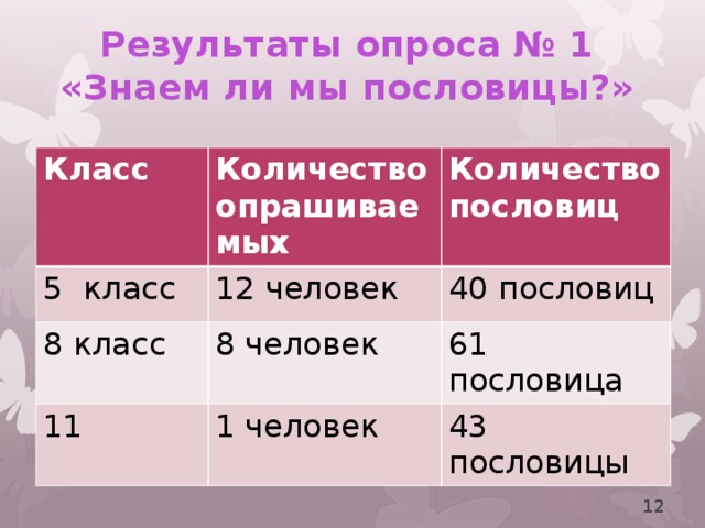 Класс n. Возрастные ограничения в пословицах. 40 Пословиц.