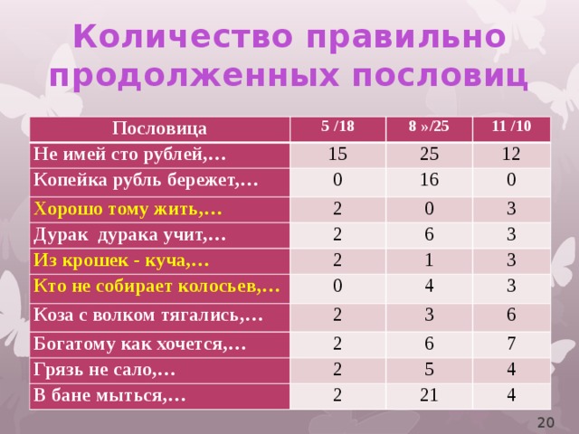 Количество правильно продолженных пословиц Пословица 5 /18 Не имей сто рублей,… 15 8 »/25 Копейка рубль бережет,… 11 /10 25 0 Хорошо тому жить,… 2 12 16 Дурак дурака учит,… Из крошек - куча,… 2 0 0 3 2 6 Кто не собирает колосьев,… Коза с волком тягались,… 0 1 3 3 2 Богатому как хочется,… 4 3 3 2 Грязь не сало,… 6 2 В бане мыться,… 6 2 7 5 4 21 4  