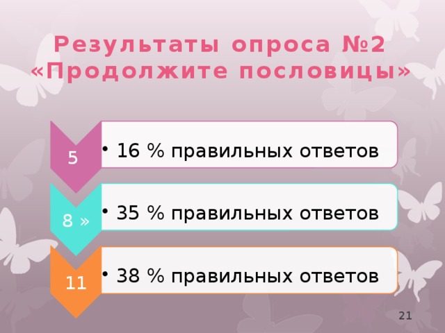 5 16 % правильных ответов 16 % правильных ответов 8 » 35 % правильных ответов 35 % правильных ответов 11 38 % правильных ответов 38 % правильных ответов Результаты опроса №2 «Продолжите пословицы» 21 