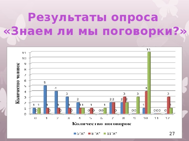 Результаты опроса  «Знаем ли мы поговорки?»  