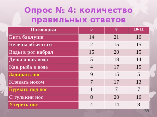 Опрос № 4: количество правильных ответов Поговорки 5 Бить баклуши 14 8 Белены объесться 10-11 21 2 Воды в рот набрал 15 16 15 Деньги как вода Как рыба в воде 5 15 20 15 4 18 Задирать нос Клевать носом 9 17 14 15 7 Бурчать под нос 15 5 17 1 С гулькин нос 13 8 Утереть нос 7 4 7 20 16 14 8  