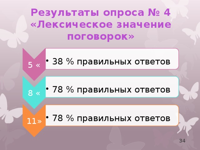 5 « 38 % правильных ответов 38 % правильных ответов 8 « 78 % правильных ответов 78 % правильных ответов 11» 78 % правильных ответов 78 % правильных ответов Результаты опроса № 4 «Лексическое значение поговорок» 34 