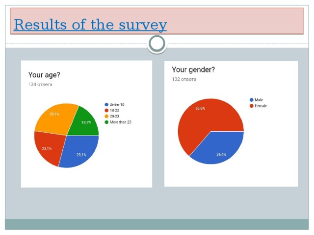 Results of the survey 