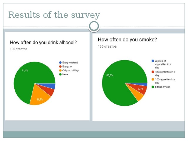 Results of the survey 