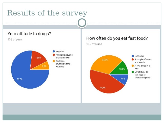 Results of the survey 