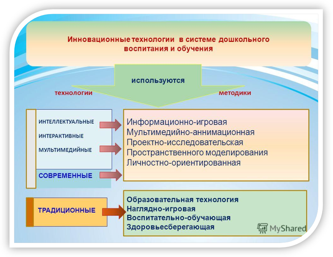 Методы образовательных технологий. Современные образовательные технологии в ДОУ. Технологии в образовательном процессе в ДОУ. Педагогические технологии в ДОУ. Технологии воспитания дошкольников.