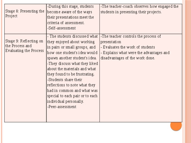 Stage 8: Presenting the Project -During this stage, students become aware of the ways their presentations meet the criteria of assessment. -Self-assessment Stage 9: Reflecting on the Process and Evaluating the Process - The students discussed what they enjoyed about working in pairs or small groups, and how one student's idea would spawn another student's idea. -The teacher-coach observes how engaged the students in presenting their projects. -They discuss what they liked about the materials and what they found to be frustrating. -The teacher controls the process of presentation -Students share their reflections to note what they had in common and what was special to each pair or to each individual personally. - Evaluates the work of students -Peer-assessment - Explains what were the advantages and disadvantages of the work done. 