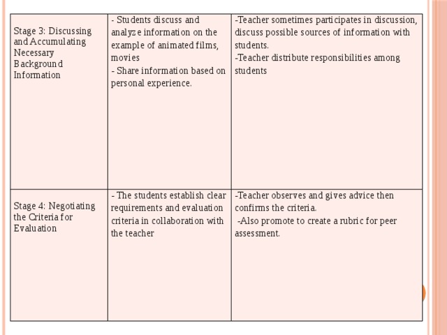 Stage 3: Discussing and Accumulating Necessary Background Information - Students discuss and analyze information on the example of animated films, movies - Share information based on personal experience. Stage 4: Negotiating the Criteria for Evaluation - The students establish clear requirements and evaluation criteria in collaboration with the teacher -Teacher sometimes participates in discussion, discuss possible sources of information with students. -Teacher distribute responsibilities among students -Teacher observes and gives advice then confirms the criteria.  -Also promote to create a rubric for peer assessment. 
