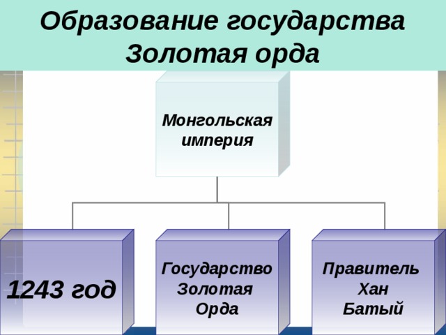 Опишите систему управления государством в золотой орде оформите полученный результат в виде схемы