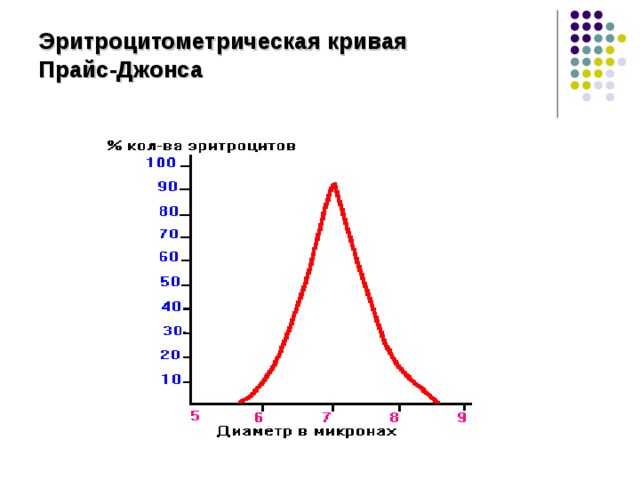 Эритроцитометрическая кривая  Прайс-Джонса 