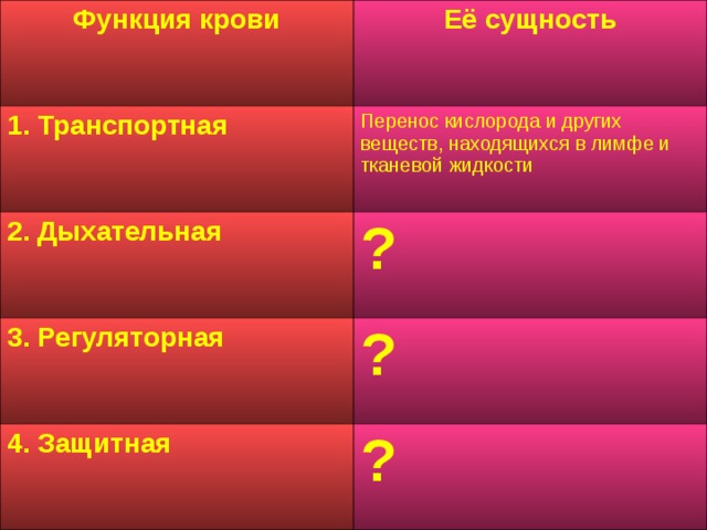 Таблица функции крови и характеристика Что такое кровь?