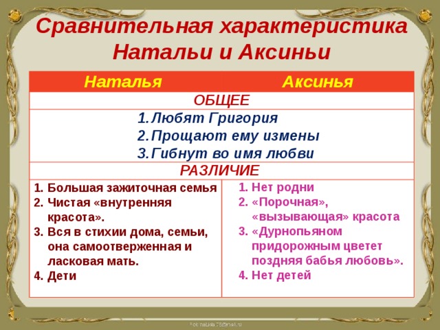 Сравнения в тихом доне. Сравнительная характеристика Аксиньи и Натальи. Сравнительная характеристика Натальи и Аксиньи тихий Дон. Сравнительная характеристика Аксиньи и Натальи в романе тихий. Характеристика образов Натальи и Аксиньи в романе тихий Дон.