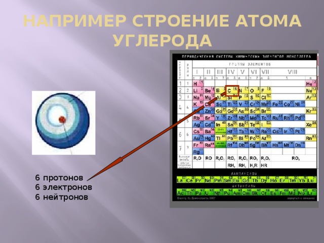 НАПРИМЕР СТРОЕНИЕ АТОМА УГЛЕРОДА 6 протонов 6 электронов 6 нейтронов 